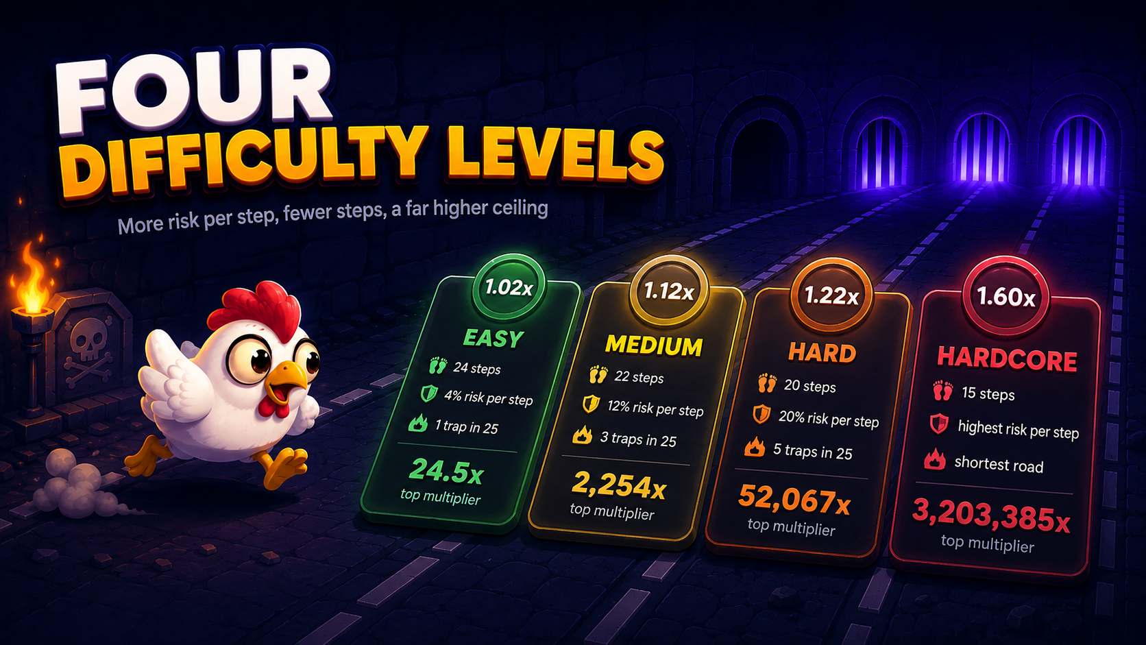 Chicken Road difficulty levels - Easy, Medium, Hard and Hardcore with step counts and top multipliers